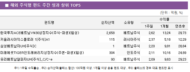 ■ 해외 주식형 펀드 주간 성과 상위 TOP5펀드명	순자산액	소유형	수익률		 			1주일	1개월	연초후 한국투자ACE베트남VN30상장지수(주식-파생)(합성)	 2,658 	베트남주식	2.62 	13.24 	29.73  키움러시아익스플로러 1[주식]A1	 115 	러시아주식	2.37 	5.18 	12.29  삼성베트남자UH[주식]C	 1 	베트남주식	2.20 	9.81 	28.84  미래에셋TIGER인도레버리지상장지수(주혼-파생)(합성)	 304 	인도주식	2.11 	10.16 	24.89  유리베트남알파자UH[주식]_C/C-e	 93 	베트남주식	2.09 	9.63 	29.23 