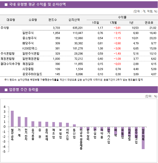 ■ 국내 유형별 평균 수익률 및 순자산액 대유형	소유형	 펀드수 	순자산액		수익률			 					1주일	1개월	1년	연초후 주식형		 3,733 	635,201		1.17 	-3.81 	10.53 	21.02  	일반주식	 1,854 	113,447		0.76 	-3.15 	6.90 	16.40  	중소형주식	 359 	12,060		0.54 	-1.15 	10.01 	20.20  	배당주식	 309 	30,382		0.61 	-0.90 	4.79 	9.77  	K200인덱스	 381 	181,278		1.08 	-3.06 	6.65 	15.09  주식혼합형	일반주식혼합	 329 	28,296		0.59 	-1.49 	5.16 	10.10  채권혼합형	일반채권혼합	 1,000 	72,212		0.40 	-1.09 	3.77 	6.62  절대수익추구형	채권알파	 390 	11,855		0.15 	-0.03 	2.88 	4.15  	시장중립	 109 	1,534		0.29 	0.74 	4.48 	5.09  	공모주하이일드	 145 	8,896		0.10 	0.30 	3.89 	4.87 