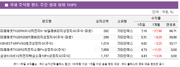 ■ 국내 주식형 펀드 주간 성과 상위 TOP5 펀드명	순자산액	소유형	수익률		 			1주일	1개월	연초후 미래에셋TIGERKRX2차전지K-뉴딜레버리지상장지수(주식-파생)	 262 	기타인덱스	7.16 	-27.98 	94.71  미래에셋TIGER200IT레버리지상장지수(주식-파생)	 288 	기타인덱스	5.31 	-9.28 	39.98  KBKBSTARFn5G테크상장지수(주식)	 1,019 	기타인덱스	4.82 	-3.20 	33.17  미래에셋TIGER2차전지소재Fn상장지수(주식)	 7,858 	기타인덱스	4.73 	-11.51 	0.00  삼성KODEX2차전지핵심소재10Fn상장지수[주식]	 1,737 	기타인덱스	4.43 	-13.26 	0.00 