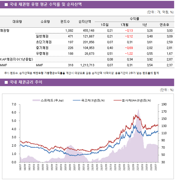 ■ 국내 채권형 유형 평균 수익률 및 순자산액 대유형	소유형	 펀드수 	순자산액	수익률			 				1주일	1개월	1년	연초후 채권형		 1,082 	455,148	0.21 	-0.13 	3.26 	3.00  	일반채권	 471 	121,667	0.21 	-0.12 	3.48 	3.09  	초단기채권	 197 	201,856	0.07 	0.31 	3.61 	2.59  	중기채권	 226 	104,953	0.40 	-0.69 	2.02 	2.81  	우량채권	 188 	26,673	0.51 	-1.22 	0.55 	1.67  KAP채권지수(1년종합)				0.08 	0.34 	3.92 	2.87  MMF	MMF	 318 	1,213,713	0.07 	0.31 	3.54 	2.37 