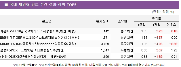 ■ 국내 채권형 펀드 주간 성과 상위 TOP5 펀드명	순자산액	소유형	수익률		 			1주일	1개월	연초후 키움KOSEF10년국고채레버리지상장지수(채권-파생)	 142 	중기채권	1.55 	-3.25 	-0.18  미래에셋TIGER국고채30년스트립액티브상장지수(채권)	 1,571 	일반채권	1.34 	-4.57 	0.00  KBKBSTARKIS국고채30년Enhanced상장지수(채권)	 3,429 	우량채권	1.05 	-4.26 	-0.82  삼성KODEX국고채30년액티브상장지수[채권]	 1,547 	우량채권	0.86 	-3.37 	1.22  삼성KODEX10년국채선물상장지수[채권-파생]	 1,190 	중기채권	0.83 	-1.59 	0.71 