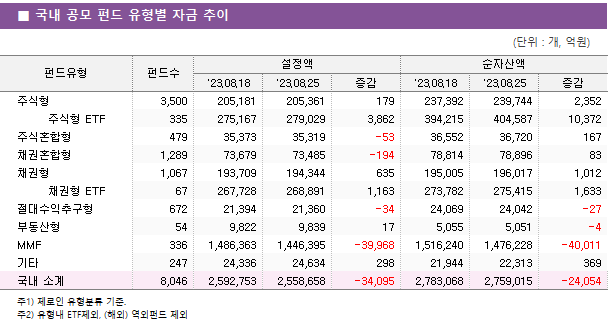 ■ 국내 공모 펀드 유형별 자금 추이 펀드유형	펀드수	설정액			순자산액		 		'23.08.18	'23.08.25	증감	'23.08.18	'23.08.25	증감 주식형	3,500 	205,181 	205,361 	179 	237,392 	239,744 	2,352      주식형 ETF	335 	275,167 	279,029 	3,862 	394,215 	404,587 	10,372  주식혼합형	479 	35,373 	35,319 	-53 	36,552 	36,720 	167  채권혼합형	1,289 	73,679 	73,485 	-194 	78,814 	78,896 	83  채권형	1,067 	193,709 	194,344 	635 	195,005 	196,017 	1,012      채권형 ETF	67 	267,728 	268,891 	1,163 	273,782 	275,415 	1,633  절대수익추구형	672 	21,394 	21,360 	-34 	24,069 	24,042 	-27  부동산형	54 	9,822 	9,839 	17 	5,055 	5,051 	-4  MMF	336 	1,486,363 	1,446,395 	-39,968 	1,516,240 	1,476,228 	-40,011  기타	247 	24,336 	24,634 	298 	21,944 	22,313 	369  국내 소계	8,046 	2,592,753 	2,558,658 	-34,095 	2,783,068 	2,759,015 	-24,054 