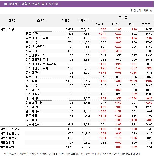 ■ 해외펀드 유형별 수익률 및 순자산액 대유형	소유형	 펀드수 	순자산액	수익률			 				1주일	1개월	1년	연초후 해외주식형		 5,439 	 502,104 	-0.88 	-1.88 	-1.28 	14.55  	글로벌주식	 1,308 	 77,847 	-0.11 	-2.22 	5.22 	15.59  	글로벌신흥국주식	 261 	 4,636 	-0.53 	-3.78 	-4.64 	-1.07  	북미주식	 521 	 141,084 	0.06 	-0.07 	9.78 	27.88  	남미신흥국주식	 21 	 387 	1.91 	-2.20 	9.75 	13.60  	유럽주식	 209 	 3,368 	-0.89 	-3.16 	9.31 	7.80  	유럽신흥국주식	 36 	 334 	0.17 	3.56 	16.27 	19.95  	아시아태평양주식	 94 	 2,827 	0.56 	0.52 	0.20 	10.35  	아시아태평양주식(ex J)	 138 	 10,096 	-1.81 	-2.23 	-4.51 	0.18  	아시아신흥국주식	 139 	 2,978 	-1.46 	-1.46 	-5.87 	-3.25  	동남아주식	 98 	 2,091 	-1.44 	-0.05 	-0.56 	6.41  	일본주식	 144 	 5,056 	0.45 	0.18 	10.66 	20.60  	중국주식	 1,078 	 85,194 	-4.50 	-4.69 	-28.23 	-13.07  	인도주식	 162 	 13,208 	0.13 	3.14 	6.71 	14.46  	브라질주식	 56 	 625 	2.91 	-0.52 	5.80 	18.73  	러시아주식	 66 	 876 	1.32 	6.26 	-0.22 	11.89  	에너지섹터	 111 	 4,336 	-1.37 	-9.58 	-18.44 	-8.24  	기초소재섹터	 105 	 2,426 	0.77 	-4.50 	2.94 	-2.62  	소비재섹터	 27 	 2,369 	-1.77 	-3.83 	8.99 	12.72  	헬스케어섹터	 118 	 4,414 	-0.86 	-1.51 	0.51 	0.61  	금융섹터	 42 	 1,496 	-1.15 	-4.26 	5.16 	4.02  	멀티섹터	 61 	 1,616 	-0.91 	-4.09 	-11.58 	-3.03  	정보기술섹터	 419 	 114,274 	0.81 	-1.84 	12.22 	34.63  해외주식혼합형		 813 	 26,180 	-1.02 	-1.96 	-2.20 	7.34  해외채권혼합형		 886 	 31,915 	-0.07 	-0.97 	0.13 	4.23  해외부동산형		 285 	 33,918 	-0.14 	-1.76 	-2.45 	0.25  커머더티형		 107 	 9,502 	0.82 	-0.00 	1.20 	3.35  해외채권형		 1,017 	 49,734 	0.05 	-0.88 	-2.02 	1.54 