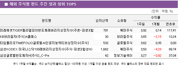 ■ 해외 주식형 펀드 주간 성과 상위 TOP5 펀드명	순자산액	소유형	수익률		 			1주일	1개월	연초후 미래에셋TIGER필라델피아반도체레버리지상장지수(주혼-파생)(합성)	 791 	북미주식	3.92 	0.14 	117.41  KB브라질자(주식)A클래스	 30 	브라질주식	3.65 	-2.15 	10.24  타임폴리오TIMEFOLIO글로벌AI인공지능액티브상장지수[주식]	 532 	글로벌주식	3.62 	0.35 	0.00  삼성KODEX 미국나스닥100레버리지상장지수[주식-파생](합성H)	 1,662 	북미주식	3.50 	-4.28 	89.74  삼성글로벌반도체자H[주식]_C-Pe	 42 	정보기술섹터	3.27 	-0.92 	37.04 