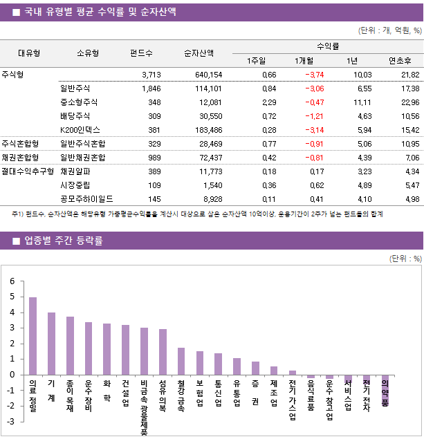 ■ 국내 유형별 평균 수익률 및 순자산액 대유형	소유형	 펀드수 	순자산액		수익률			 					1주일	1개월	1년	연초후 주식형		 3,713 	640,154		0.66 	-3.74 	10.03 	21.82  	일반주식	 1,846 	114,101		0.84 	-3.06 	6.55 	17.38  	중소형주식	 348 	12,081		2.29 	-0.47 	11.11 	22.96  	배당주식	 309 	30,550		0.72 	-1.21 	4.63 	10.56  	K200인덱스	 381 	183,486		0.28 	-3.14 	5.94 	15.42  주식혼합형	일반주식혼합	 329 	28,469		0.77 	-0.91 	5.06 	10.95  채권혼합형	일반채권혼합	 989 	72,437		0.42 	-0.81 	4.39 	7.06  절대수익추구형	채권알파	 389 	11,773		0.18 	0.17 	3.23 	4.34  	시장중립	 109 	1,540		0.36 	0.62 	4.89 	5.47  	공모주하이일드	 145 	8,928		0.11 	0.41 	4.10 	4.98 