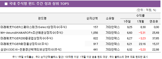 ■ 국내 주식형 펀드 주간 성과 상위 TOP5 펀드명	순자산액	소유형	수익률		 			1주일	1개월	연초후 미래에셋TIGER스페이스테크iSelect상장지수(주식)	 157 	기타인덱스	9.25 	8.30 	0.00  NH-AmundiHANAROFn조선해운상장지수(주식)	 1,056 	기타인덱스	6.60 	-5.31 	25.49  미래에셋TIGER200중공업상장지수(주식)	 822 	기타인덱스	6.27 	-3.23 	37.65  미래에셋TIGER화장품상장지수(주식)	 917 	기타인덱스	6.21 	23.16 	15.37  삼성KODEXK-친환경선박액티브상장지수[주식]	 441 	기타인덱스	6.02 	-5.20 	22.88 