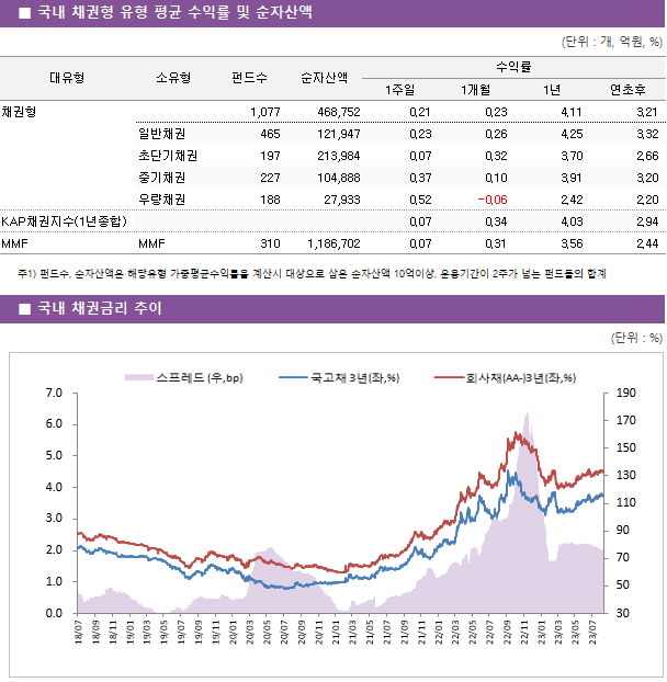 ■ 국내 채권형 유형 평균 수익률 및 순자산액 대유형	소유형	 펀드수 	순자산액	수익률			 				1주일	1개월	1년	연초후 채권형		 1,077 	468,752	0.21 	0.23 	4.11 	3.21  	일반채권	 465 	121,947	0.23 	0.26 	4.25 	3.32  	초단기채권	 197 	213,984	0.07 	0.32 	3.70 	2.66  	중기채권	 227 	104,888	0.37 	0.10 	3.91 	3.20  	우량채권	 188 	27,933	0.52 	-0.06 	2.42 	2.20  KAP채권지수(1년종합)				0.07 	0.34 	4.03 	2.94  MMF	MMF	 310 	1,186,702	0.07 	0.31 	3.56 	2.44 