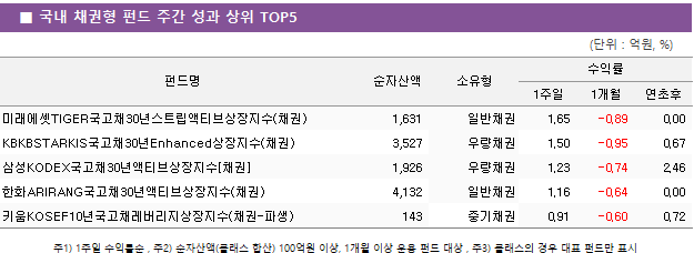 ■ 국내 채권형 펀드 주간 성과 상위 TOP5 펀드명	순자산액	소유형	수익률		 			1주일	1개월	연초후 미래에셋TIGER국고채30년스트립액티브상장지수(채권)	 1,631 	일반채권	1.65 	-0.89 	0.00  KBKBSTARKIS국고채30년Enhanced상장지수(채권)	 3,527 	우량채권	1.50 	-0.95 	0.67  삼성KODEX국고채30년액티브상장지수[채권]	 1,926 	우량채권	1.23 	-0.74 	2.46  한화ARIRANG국고채30년액티브상장지수(채권)	 4,132 	일반채권	1.16 	-0.64 	0.00  키움KOSEF10년국고채레버리지상장지수(채권-파생)	 143 	중기채권	0.91 	-0.60 	0.72 