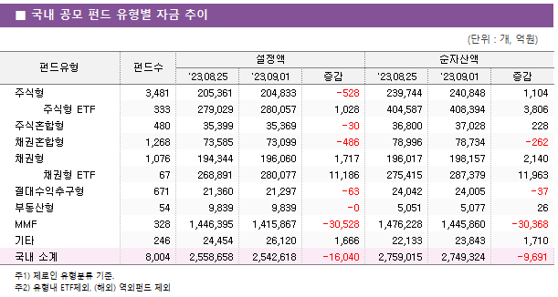 ■ 국내 공모 펀드 유형별 자금 추이 펀드유형	펀드수	설정액			순자산액		 		'23.08.25	'23.09.01	증감	'23.08.25	'23.09.01	증감 주식형	3,481 	205,361 	204,833 	-528 	239,744 	240,848 	1,104      주식형 ETF	333 	279,029 	280,057 	1,028 	404,587 	408,394 	3,806  주식혼합형	480 	35,399 	35,369 	-30 	36,800 	37,028 	228  채권혼합형	1,268 	73,585 	73,099 	-486 	78,996 	78,734 	-262  채권형	1,076 	194,344 	196,060 	1,717 	196,017 	198,157 	2,140      채권형 ETF	67 	268,891 	280,077 	11,186 	275,415 	287,379 	11,963  절대수익추구형	671 	21,360 	21,297 	-63 	24,042 	24,005 	-37  부동산형	54 	9,839 	9,839 	-0 	5,051 	5,077 	26  MMF	328 	1,446,395 	1,415,867 	-30,528 	1,476,228 	1,445,860 	-30,368  기타	246 	24,454 	26,120 	1,666 	22,133 	23,843 	1,710  국내 소계	8,004 	2,558,658 	2,542,618 	-16,040 	2,759,015 	2,749,324 	-9,691 