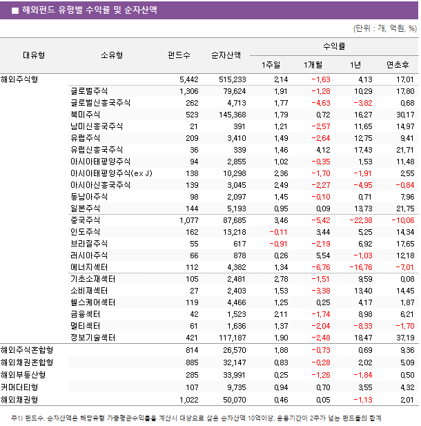 ■ 해외펀드 유형별 수익률 및 순자산액 대유형	소유형	 펀드수 	순자산액	수익률			 				1주일	1개월	1년	연초후 해외주식형		 5,442 	 515,233 	2.14 	-1.63 	4.13 	17.01  	글로벌주식	 1,306 	 79,624 	1.91 	-1.28 	10.29 	17.80  	글로벌신흥국주식	 262 	 4,713 	1.77 	-4.63 	-3.82 	0.68  	북미주식	 523 	 145,368 	1.79 	0.72 	16.27 	30.17  	남미신흥국주식	 21 	 391 	1.21 	-2.57 	11.65 	14.97  	유럽주식	 209 	 3,410 	1.49 	-2.64 	12.75 	9.41  	유럽신흥국주식	 36 	 339 	1.46 	4.12 	17.43 	21.71  	아시아태평양주식	 94 	 2,855 	1.02 	-0.35 	1.53 	11.48  	아시아태평양주식(ex J)	 138 	 10,298 	2.36 	-1.70 	-1.91 	2.55  	아시아신흥국주식	 139 	 3,045 	2.49 	-2.27 	-4.95 	-0.84  	동남아주식	 98 	 2,097 	1.45 	-0.10 	0.71 	7.96  	일본주식	 144 	 5,193 	0.95 	0.09 	13.73 	21.75  	중국주식	 1,077 	 87,685 	3.46 	-5.42 	-22.38 	-10.06  	인도주식	 162 	 13,218 	-0.11 	3.44 	5.25 	14.34  	브라질주식	 55 	 617 	-0.91 	-2.19 	6.92 	17.65  	러시아주식	 66 	 878 	0.26 	5.54 	-1.03 	12.18  	에너지섹터	 112 	 4,382 	1.34 	-6.76 	-16.76 	-7.01  	기초소재섹터	 105 	 2,481 	2.78 	-1.51 	9.59 	0.08  	소비재섹터	 27 	 2,403 	1.53 	-3.38 	13.40 	14.45  	헬스케어섹터	 119 	 4,466 	1.25 	0.25 	4.17 	1.87  	금융섹터	 42 	 1,523 	2.11 	-1.74 	8.98 	6.21  	멀티섹터	 61 	 1,636 	1.37 	-2.04 	-8.33 	-1.70  	정보기술섹터	 421 	 117,187 	1.90 	-2.48 	18.47 	37.19  해외주식혼합형		 814 	 26,570 	1.88 	-0.73 	0.69 	9.36  해외채권혼합형		 885 	 32,147 	0.83 	-0.28 	2.02 	5.09  해외부동산형		 285 	 33,991 	0.25 	-1.26 	-1.84 	0.50  커머더티형		 107 	 9,735 	0.94 	0.70 	3.55 	4.32  해외채권형		 1,022 	 50,070 	0.46 	0.05 	-1.13 	2.01 