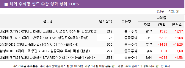 ■ 해외 주식형 펀드 주간 성과 상위 TOP5 펀드명	순자산액	소유형	수익률		 			1주일	1개월	연초후 미래에셋TIGER차이나항셍테크레버리지상장지수(주혼-파생)(합성H)	 212 	중국주식	9.17 	-13.26 	-12.37  미래에셋TIGER차이나반도체FACTSET상장지수(주식-파생)	 175 	중국주식	7.21 	-3.02 	-3.68  삼성KODEX차이나H레버리지상장지수[주식-파생](H)	 600 	중국주식	7.17 	-14.51 	-19.28  삼성KODEX차이나과창판STAR50상장지수[주식-파생](합성)	 227 	중국주식	6.66 	-0.81 	-1.60  미래에셋TIGER차이나과창판STAR50상장지수(주식-파생)(합성)	 1,535 	중국주식	6.64 	-0.68 	-1.53 