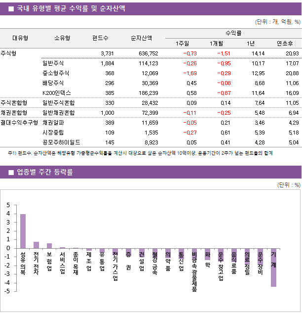 ■ 국내 유형별 평균 수익률 및 순자산액 대유형	소유형	 펀드수 	순자산액		수익률			 					1주일	1개월	1년	연초후 주식형		 3,731 	636,752		-0.73 	-1.51 	14.14 	20.93  	일반주식	 1,884 	114,123		-0.26 	-0.95 	10.17 	17.07  	중소형주식	 368 	12,069		-1.69 	-0.29 	12.95 	20.88  	배당주식	 296 	30,369		0.45 	-0.08 	8.68 	11.06  	K200인덱스	 385 	186,239		0.58 	-0.87 	11.64 	16.09  주식혼합형	일반주식혼합	 330 	28,432		0.09 	0.14 	7.64 	11.05  채권혼합형	일반채권혼합	 1,000 	72,399		-0.11 	-0.25 	5.48 	6.94  절대수익추구형	채권알파	 389 	11,659		-0.05 	0.21 	3.46 	4.29  	시장중립	 109 	1,535		-0.27 	0.61 	5.39 	5.18  	공모주하이일드	 145 	8,923		0.05 	0.41 	4.28 	5.04 