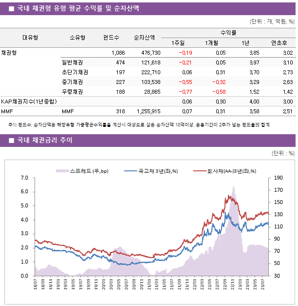 ■ 국내 채권형 유형 평균 수익률 및 순자산액 대유형	소유형	 펀드수 	순자산액	수익률			 				1주일	1개월	1년	연초후 채권형		 1,086 	476,730	-0.19 	0.05 	3.85 	3.02  	일반채권	 474 	121,618	-0.21 	0.05 	3.97 	3.10  	초단기채권	 197 	222,710	0.06 	0.31 	3.70 	2.73  	중기채권	 227 	103,538	-0.55 	-0.32 	3.29 	2.63  	우량채권	 188 	28,865	-0.77 	-0.58 	1.52 	1.42  KAP채권지수(1년종합)				0.06 	0.30 	4.00 	3.00  MMF	MMF	 318 	1,255,915	0.07 	0.31 	3.58 	2.51 