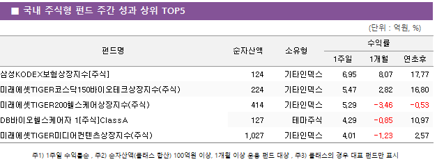 ■ 국내 주식형 펀드 주간 성과 상위 TOP5 펀드명	순자산액	소유형	수익률		 			1주일	1개월	연초후 삼성KODEX보험상장지수[주식]	 124 	기타인덱스	6.95 	8.07 	17.77  미래에셋TIGER코스닥150바이오테크상장지수(주식)	 224 	기타인덱스	5.47 	2.82 	16.80  미래에셋TIGER200헬스케어상장지수(주식)	 414 	기타인덱스	5.29 	-3.46 	-0.53  DB바이오헬스케어자 1[주식]ClassA	 127 	테마주식	4.29 	-0.85 	10.97  미래에셋TIGER미디어컨텐츠상장지수(주식)	 1,027 	기타인덱스	4.01 	-1.23 	2.57 