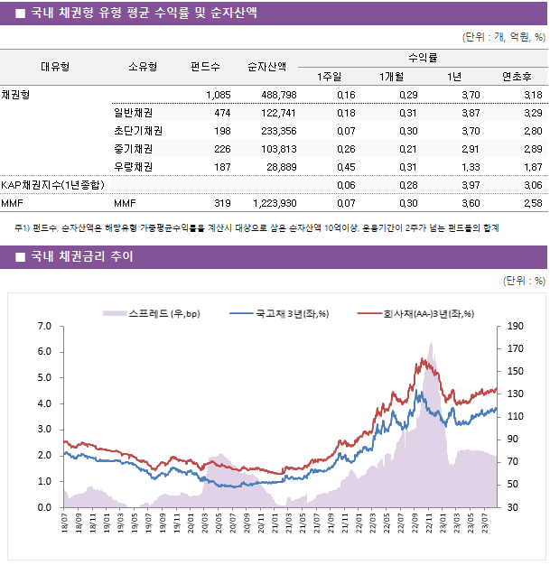 ■ 국내 채권형 유형 평균 수익률 및 순자산액 대유형	소유형	 펀드수 	순자산액	수익률			 				1주일	1개월	1년	연초후 채권형		 1,085 	488,798	0.16 	0.29 	3.70 	3.18  	일반채권	 474 	122,741	0.18 	0.31 	3.87 	3.29  	초단기채권	 198 	233,356	0.07 	0.30 	3.70 	2.80  	중기채권	 226 	103,813	0.26 	0.21 	2.91 	2.89  	우량채권	 187 	28,889	0.45 	0.31 	1.33 	1.87  KAP채권지수(1년종합)				0.06 	0.28 	3.97 	3.06  MMF	MMF	 319 	1,223,930	0.07 	0.30 	3.60 	2.58 