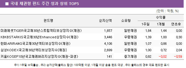 ■ 국내 채권형 펀드 주간 성과 상위 TOP5 펀드명	순자산액	소유형	수익률		 			1주일	1개월	연초후 미래에셋TIGER국고채30년스트립액티브상장지수(채권)	 1,657 	일반채권	1.84 	1.44 	0.00  KBKBSTARKIS국고채30년Enhanced상장지수(채권)	 3,446 	우량채권	1.39 	1.00 	0.30  한화ARIRANG국고채30년액티브상장지수(채권)	 4,106 	일반채권	1.07 	0.86 	0.00  삼성KODEX국고채30년액티브상장지수[채권]	 2,699 	우량채권	1.00 	0.72 	2.04  키움KOSEF10년국고채레버리지상장지수(채권-파생)	 141 	중기채권	0.82 	-0.02 	-0.59 