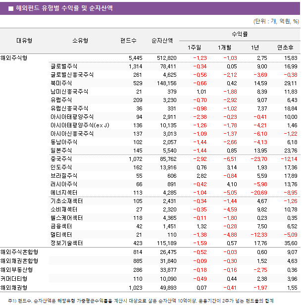 ■ 해외펀드 유형별 수익률 및 순자산액 대유형	소유형	 펀드수 	순자산액	수익률			 				1주일	1개월	1년	연초후 해외주식형		 5,445 	 512,820 	-1.23 	-1.03 	2.75 	15.83  	글로벌주식	 1,314 	 78,411 	-0.34 	0.05 	9.00 	16.99  	글로벌신흥국주식	 261 	 4,625 	-0.56 	-2.12 	-3.69 	-0.38  	북미주식	 529 	 148,156 	-0.66 	0.42 	14.59 	29.11  	남미신흥국주식	 21 	 379 	1.01 	-1.88 	8.39 	11.83  	유럽주식	 209 	 3,230 	-0.70 	-2.92 	9.07 	6.43  	유럽신흥국주식	 36 	 331 	-0.98 	-1.02 	7.37 	18.84  	아시아태평양주식	 94 	 2,911 	-2.38 	-0.23 	-0.41 	10.00  	아시아태평양주식(ex J)	 136 	 10,135 	-1.26 	-1.78 	-4.21 	1.46  	아시아신흥국주식	 137 	 3,013 	-1.09 	-1.37 	-6.10 	-1.22  	동남아주식	 102 	 2,057 	-1.44 	-2.66 	-4.13 	6.18  	일본주식	 145 	 5,540 	-1.44 	0.85 	13.95 	23.76  	중국주식	 1,072 	 85,762 	-2.92 	-6.51 	-23.70 	-12.14  	인도주식	 162 	 13,916 	0.76 	3.14 	1.93 	17.36  	브라질주식	 55 	 606 	2.82 	-0.84 	5.59 	17.89  	러시아주식	 66 	 891 	-0.42 	4.10 	-5.98 	13.76  	에너지섹터	 113 	 4,285 	-1.04 	-5.05 	-20.69 	-8.95  	기초소재섹터	 105 	 2,431 	-0.34 	-1.44 	4.67 	-1.26  	소비재섹터	 27 	 2,320 	-0.35 	-4.59 	9.82 	10.78  	헬스케어섹터	 118 	 4,365 	-0.11 	-1.80 	0.23 	0.35  	금융섹터	 42 	 1,451 	1.32 	-0.28 	7.50 	6.52  	멀티섹터	 21 	 110 	-1.38 	-4.88 	-12.33 	-5.09  	정보기술섹터	 423 	 115,189 	-1.59 	0.57 	17.76 	35.60  해외주식혼합형		 814 	 26,475 	-0.52 	-0.03 	0.60 	9.07  해외채권혼합형		 885 	 31,840 	-0.09 	-0.30 	1.52 	4.63  해외부동산형		 286 	 33,877 	-0.18 	-0.16 	-2.75 	0.36  커머더티형		 110 	 10,090 	-0.49 	0.44 	2.38 	3.96  해외채권형		 1,023 	 49,893 	0.07 	-0.41 	-1.97 	1.55 