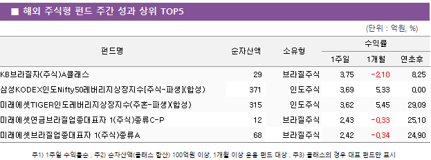 ■ 해외 주식형 펀드 주간 성과 상위 TOP5 펀드명	순자산액	소유형	수익률		 			1주일	1개월	연초후 KB브라질자(주식)A클래스	 29 	브라질주식	3.75 	-2.10 	8.25  삼성KODEX인도Nifty50레버리지상장지수[주식-파생](합성)	 371 	인도주식	3.69 	5.33 	0.00  미래에셋TIGER인도레버리지상장지수(주혼-파생)(합성)	 315 	인도주식	3.62 	5.45 	29.09  미래에셋연금브라질업종대표자 1(주식)종류C-P	 12 	브라질주식	2.43 	-0.33 	25.10  미래에셋브라질업종대표자 1(주식)종류A	 68 	브라질주식	2.42 	-0.34 	24.90 