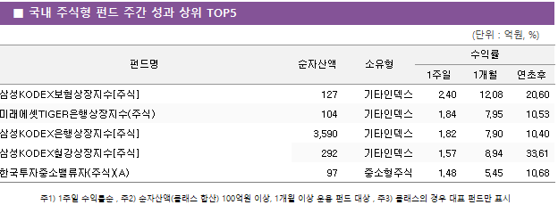 ■ 국내 주식형 펀드 주간 성과 상위 TOP5 펀드명	순자산액	소유형	수익률		 			1주일	1개월	연초후 삼성KODEX보험상장지수[주식]	 127 	기타인덱스	2.40 	12.08 	20.60  미래에셋TIGER은행상장지수(주식)	 104 	기타인덱스	1.84 	7.95 	10.53  삼성KODEX은행상장지수[주식]	 3,590 	기타인덱스	1.82 	7.90 	10.40  삼성KODEX철강상장지수[주식]	 292 	기타인덱스	1.57 	8.94 	33.61  한국투자중소밸류자(주식)(A)	 97 	중소형주식	1.48 	5.45 	10.68 