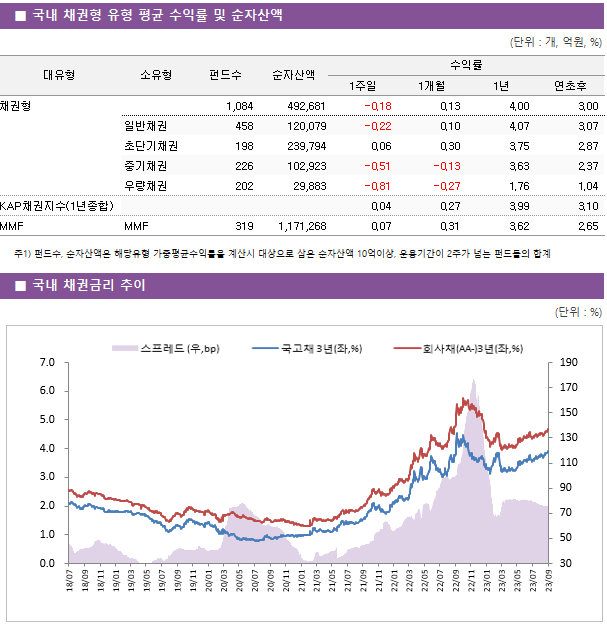 ■ 국내 채권형 유형 평균 수익률 및 순자산액 대유형	소유형	 펀드수 	순자산액	수익률			 				1주일	1개월	1년	연초후 채권형		 1,084 	492,681	-0.18 	0.13 	4.00 	3.00  	일반채권	 458 	120,079	-0.22 	0.10 	4.07 	3.07  	초단기채권	 198 	239,794	0.06 	0.30 	3.75 	2.87  	중기채권	 226 	102,923	-0.51 	-0.13 	3.63 	2.37  	우량채권	 202 	29,883	-0.81 	-0.27 	1.76 	1.04  KAP채권지수(1년종합)				0.04 	0.27 	3.99 	3.10  MMF	MMF	 319 	1,171,268	0.07 	0.31 	3.62 	2.65 