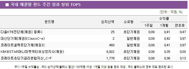 ■ 국내 채권형 펀드 주간 성과 상위 TOP5 펀드명	순자산액	소유형	수익률		 			1주일	1개월	연초후 다올KTB전단채[채권] 종류C	 25 	초단기채권	0.09 	0.41 	0.47  대신단기채[채권](ClassC-e)	 2 	일반채권	0.09 	0.42 	3.97  코레이트셀렉트단기채[채권]C	 460 	일반채권	0.09 	0.41 	3.97  KBKBSTAR머니마켓액티브상장지수(채권)	 8,922 	초단기채권	0.08 	0.35 	0.00  코레이트초단기금리혼합자산_C-F	 1,778 	초단기채권	0.08 	0.36 	3.13 