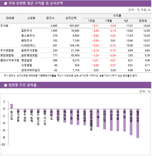 ■ 국내 유형별 평균 수익률 및 순자산액 대유형	소유형	 펀드수 	순자산액		수익률			 					1주일	1개월	1년	연초후 주식형		 2,885 	541,097		-4.11 	-3.29 	17.31 	15.84  	일반주식	 1,455 	79,492		-3.88 	-2.19 	13.64 	12.45  	중소형주식	 279 	8,844		-4.60 	-3.02 	17.43 	15.25  	배당주식	 152 	7,180		-2.54 	0.81 	13.66 	10.07  	K200인덱스	 291 	164,145		-3.24 	-0.74 	15.56 	13.03  주식혼합형	일반주식혼합	 230 	21,749		-2.18 	-0.72 	9.94 	8.60  채권혼합형	일반채권혼합	 777 	55,459		-1.28 	-0.36 	7.83 	5.78  절대수익추구형	채권알파	 286 	8,215		-0.21 	-0.01 	4.21 	4.06  	시장중립	 48 	824		-0.95 	-0.57 	5.91 	4.11  	공모주하이일드	 62 	1,718		0.03 	0.26 	4.98 	5.14 