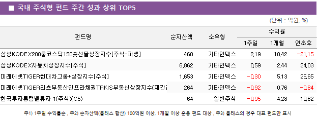 ■ 국내 주식형 펀드 주간 성과 상위 TOP5 펀드명	순자산액	소유형	수익률		 			1주일	1개월	연초후 삼성KODEX200롱코스닥150숏선물상장지수[주식-파생]	 460 	기타인덱스	2.19 	10.42 	-21.15  삼성KODEX자동차상장지수[주식]	 6,862 	기타인덱스	0.59 	2.44 	24.03  미래에셋TIGER현대차그룹+상장지수[주식]	 1,653 	기타인덱스	-0.30 	5.13 	25.65  미래에셋TIGER리츠부동산인프라채권TRKIS부동산상장지수(재간접)	 264 	기타인덱스	-0.92 	0.76 	-0.84  한국투자롱텀밸류자 1(주식)(C5)	 64 	일반주식	-0.95 	4.28 	10.62 