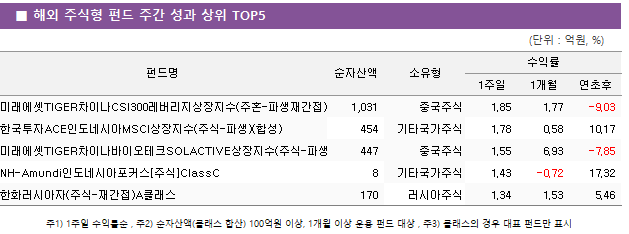 ■ 해외 주식형 펀드 주간 성과 상위 TOP5 펀드명	순자산액	소유형	수익률		 			1주일	1개월	연초후 미래에셋TIGER차이나CSI300레버리지상장지수(주혼-파생재간접)(합성)	 1,031 	중국주식	1.85 	1.77 	-9.03  한국투자ACE인도네시아MSCI상장지수(주식-파생)(합성)	 454 	기타국가주식	1.78 	0.58 	10.17  미래에셋TIGER차이나바이오테크SOLACTIVE상장지수(주식-파생)	 447 	중국주식	1.55 	6.93 	-7.85  NH-Amundi인도네시아포커스[주식]ClassC	 8 	기타국가주식	1.43 	-0.72 	17.32  한화러시아자(주식-재간접)A클래스	 170 	러시아주식	1.34 	1.53 	5.46 