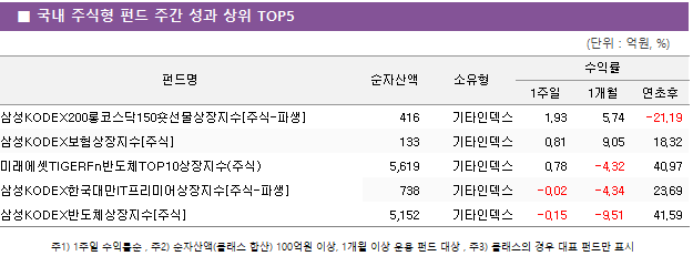 ■ 국내 주식형 펀드 주간 성과 상위 TOP5 펀드명	순자산액	소유형	수익률		 			1주일	1개월	연초후 삼성KODEX200롱코스닥150숏선물상장지수[주식-파생]	 416 	기타인덱스	1.93 	5.74 	-21.19  삼성KODEX보험상장지수[주식]	 133 	기타인덱스	0.81 	9.05 	18.32  미래에셋TIGERFn반도체TOP10상장지수(주식)	 5,619 	기타인덱스	0.78 	-4.32 	40.97  삼성KODEX한국대만IT프리미어상장지수[주식-파생]	 738 	기타인덱스	-0.02 	-4.34 	23.69  삼성KODEX반도체상장지수[주식]	 5,152 	기타인덱스	-0.15 	-9.51 	41.59 