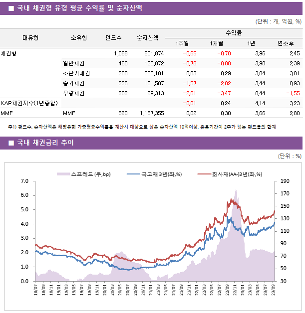 ■ 국내 채권형 유형 평균 수익률 및 순자산액 대유형	소유형	 펀드수 	순자산액	수익률			 				1주일	1개월	1년	연초후 채권형		 1,088 	501,874	-0.65 	-0.70 	3.96 	2.45  	일반채권	 460 	120,872	-0.78 	-0.88 	3.90 	2.39  	초단기채권	 200 	250,181	0.03 	0.29 	3.84 	3.01  	중기채권	 226 	101,507	-1.57 	-2.02 	3.44 	0.93  	우량채권	 202 	29,313	-2.61 	-3.47 	0.44 	-1.55  KAP채권지수(1년종합)				-0.01 	0.24 	4.14 	3.23  MMF	MMF	 320 	1,137,355	0.02 	0.30 	3.66 	2.80 