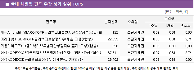 ■ 국내 채권형 펀드 주간 성과 상위 TOP5 펀드명	순자산액	소유형	수익률		 			1주일	1개월	연초후 NH-AmundiHANAROKOFR금리액티브특별자산상장지수(금리-파생)(합성)	 122 	초단기채권	0.09 	0.31 	0.00  미래에셋TIGERKOFR금리액티브상장지수(채혼-파생)(합성)	 22,033 	초단기채권	0.08 	0.31 	2.71  키움히어로즈CD금리액티브특별자산상장지수[금리-파생](합성)	 828 	초단기채권	0.08 	0.30 	0.00  삼성KODEXKOFR금리액티브특별자산상장지수[금리-파생](합성)	 37,811 	초단기채권	0.07 	0.31 	2.74  삼성KODEXCD금리액티브상장지수[채혼-파생](합성)	 29,402 	초단기채권	0.06 	0.31 	0.00 