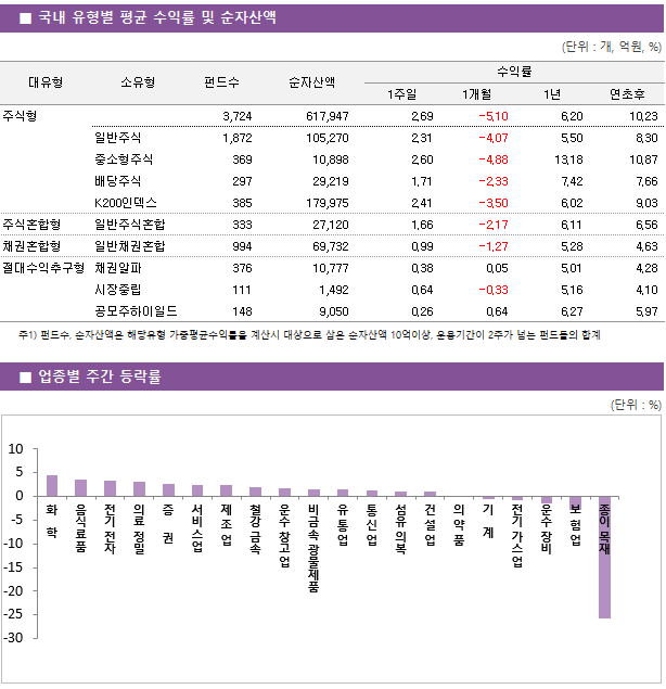 ■ 국내 유형별 평균 수익률 및 순자산액 대유형	소유형	 펀드수 	순자산액		수익률			 					1주일	1개월	1년	연초후 주식형		 3,724 	617,947		2.69 	-5.10 	6.20 	10.23  	일반주식	 1,872 	105,270		2.31 	-4.07 	5.50 	8.30  	중소형주식	 369 	10,898		2.60 	-4.88 	13.18 	10.87  	배당주식	 297 	29,219		1.71 	-2.33 	7.42 	7.66  	K200인덱스	 385 	179,975		2.41 	-3.50 	6.02 	9.03  주식혼합형	일반주식혼합	 333 	27,120		1.66 	-2.17 	6.11 	6.56  채권혼합형	일반채권혼합	 994 	69,732		0.99 	-1.27 	5.28 	4.63  절대수익추구형	채권알파	 376 	10,777		0.38 	0.05 	5.01 	4.28  	시장중립	 111 	1,492		0.64 	-0.33 	5.16 	4.10  	공모주하이일드	 148 	9,050		0.26 	0.64 	6.27 	5.97 