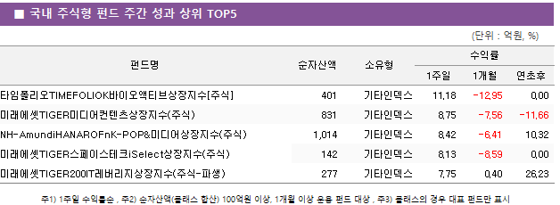 ■ 국내 주식형 펀드 주간 성과 상위 TOP5 펀드명	순자산액	소유형	수익률		 			1주일	1개월	연초후 타임폴리오TIMEFOLIOK바이오액티브상장지수[주식]	 401 	기타인덱스	11.18 	-12.95 	0.00  미래에셋TIGER미디어컨텐츠상장지수(주식)	 831 	기타인덱스	8.75 	-7.56 	-11.66  NH-AmundiHANAROFnK-POP&미디어상장지수(주식)	 1,014 	기타인덱스	8.42 	-6.41 	10.32  미래에셋TIGER스페이스테크iSelect상장지수(주식)	 142 	기타인덱스	8.13 	-8.59 	0.00  미래에셋TIGER200IT레버리지상장지수(주식-파생)	 277 	기타인덱스	7.75 	0.40 	26.23 