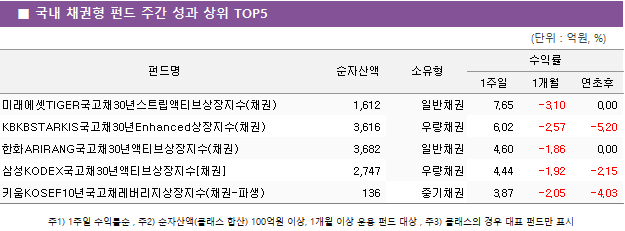 ■ 국내 채권형 펀드 주간 성과 상위 TOP5 펀드명	순자산액	소유형	수익률		 			1주일	1개월	연초후 미래에셋TIGER국고채30년스트립액티브상장지수(채권)	 1,612 	일반채권	7.65 	-3.10 	0.00  KBKBSTARKIS국고채30년Enhanced상장지수(채권)	 3,616 	우량채권	6.02 	-2.57 	-5.20  한화ARIRANG국고채30년액티브상장지수(채권)	 3,682 	일반채권	4.60 	-1.86 	0.00  삼성KODEX국고채30년액티브상장지수[채권]	 2,747 	우량채권	4.44 	-1.92 	-2.15  키움KOSEF10년국고채레버리지상장지수(채권-파생)	 136 	중기채권	3.87 	-2.05 	-4.03 