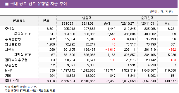 ■ 국내 공모 펀드 유형별 자금 추이 펀드유형	펀드수	설정액			순자산액		 		'23.10.27	'23.11.03	증감	'23.10.27	'23.11.03	증감 주식형	3,501 	205,918 	207,362 	1,444 	219,245 	225,966 	6,721      주식형 ETF	341 	303,390 	308,938 	5,548 	383,804 	400,902 	17,099  주식혼합형	482 	35,034 	35,010 	-24 	34,663 	35,199 	536  채권혼합형	1,289 	72,292 	72,247 	-45 	75,517 	76,198 	681  채권형	1,090 	201,105 	199,494 	-1,610 	202,111 	201,419 	-692      채권형 ETF	67 	321,890 	326,058 	4,168 	328,257 	334,196 	5,939  절대수익추구형	663 	20,734 	20,547 	-186 	23,275 	23,142 	-133  부동산형	52 	9,377 	9,380 	3 	4,931 	4,938 	7  MMF	339 	1,497,142 	1,612,856 	115,714 	1,529,319 	1,648,387 	119,068  기타	294 	18,623 	18,970 	347 	16,841 	16,992 	151  국내 소계	8,118 	2,685,504 	2,810,863 	125,359 	2,817,963 	2,967,340 	149,377 