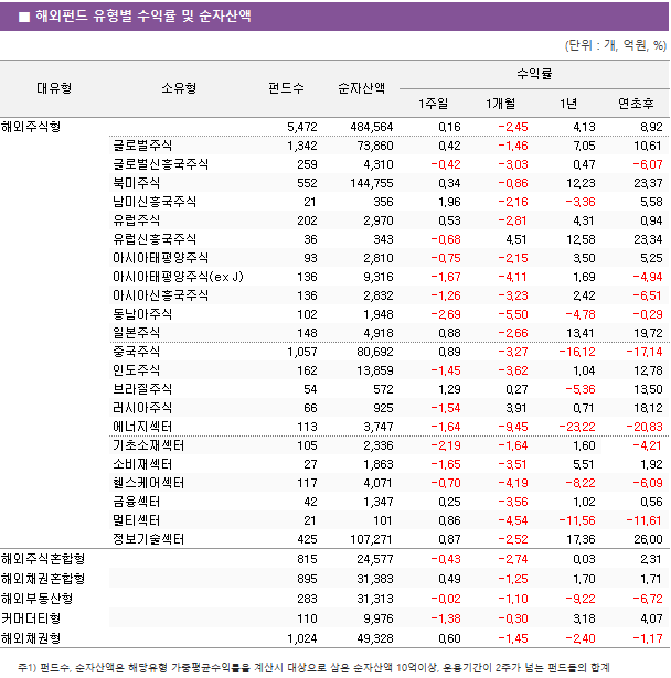 ■ 해외펀드 유형별 수익률 및 순자산액 대유형	소유형	 펀드수 	순자산액	수익률			 				1주일	1개월	1년	연초후 해외주식형		 5,472 	 484,564 	0.16 	-2.45 	4.13 	8.92  	글로벌주식	 1,342 	 73,860 	0.42 	-1.46 	7.05 	10.61  	글로벌신흥국주식	 259 	 4,310 	-0.42 	-3.03 	0.47 	-6.07  	북미주식	 552 	 144,755 	0.34 	-0.86 	12.23 	23.37  	남미신흥국주식	 21 	 356 	1.96 	-2.16 	-3.36 	5.58  	유럽주식	 202 	 2,970 	0.53 	-2.81 	4.31 	0.94  	유럽신흥국주식	 36 	 343 	-0.68 	4.51 	12.58 	23.34  	아시아태평양주식	 93 	 2,810 	-0.75 	-2.15 	3.50 	5.25  	아시아태평양주식(ex J)	 136 	 9,316 	-1.67 	-4.11 	1.69 	-4.94  	아시아신흥국주식	 136 	 2,832 	-1.26 	-3.23 	2.42 	-6.51  	동남아주식	 102 	 1,948 	-2.69 	-5.50 	-4.78 	-0.29  	일본주식	 148 	 4,918 	0.88 	-2.66 	13.41 	19.72  	중국주식	 1,057 	 80,692 	0.89 	-3.27 	-16.12 	-17.14  	인도주식	 162 	 13,859 	-1.45 	-3.62 	1.04 	12.78  	브라질주식	 54 	 572 	1.29 	0.27 	-5.36 	13.50  	러시아주식	 66 	 925 	-1.54 	3.91 	0.71 	18.12  	에너지섹터	 113 	 3,747 	-1.64 	-9.45 	-23.22 	-20.83  	기초소재섹터	 105 	 2,336 	-2.19 	-1.64 	1.60 	-4.21  	소비재섹터	 27 	 1,863 	-1.65 	-3.51 	5.51 	1.92  	헬스케어섹터	 117 	 4,071 	-0.70 	-4.19 	-8.22 	-6.09  	금융섹터	 42 	 1,347 	0.25 	-3.56 	1.02 	0.56  	멀티섹터	 21 	 101 	0.86 	-4.54 	-11.56 	-11.61  	정보기술섹터	 425 	 107,271 	0.87 	-2.52 	17.36 	26.00  해외주식혼합형		 815 	 24,577 	-0.43 	-2.74 	0.03 	2.31  해외채권혼합형		 895 	 31,383 	0.49 	-1.25 	1.70 	1.71  해외부동산형		 283 	 31,313 	-0.02 	-1.10 	-9.22 	-6.72  커머더티형		 110 	 9,976 	-1.38 	-0.30 	3.18 	4.07  해외채권형		 1,024 	 49,328 	0.60 	-1.45 	-2.40 	-1.17 