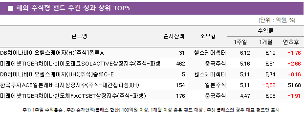 ■ 해외 주식형 펀드 주간 성과 상위 TOP5 펀드명	순자산액	소유형	수익률		 			1주일	1개월	연초후 DB차이나바이오헬스케어자(H)[주식]종류A	 31 	헬스케어섹터	6.12 	6.19 	-1.76  미래에셋TIGER차이나바이오테크SOLACTIVE상장지수(주식-파생)	 462 	중국주식	5.16 	6.51 	-2.66  DB차이나바이오헬스케어자(UH)[주식]종류C-E	 5 	헬스케어섹터	5.11 	5.74 	-0.16  한국투자ACE일본레버리지상장지수(주식-재간접파생)(H)	 154 	일본주식	5.11 	-3.62 	51.68  미래에셋TIGER차이나반도체FACTSET상장지수(주식-파생)	 176 	중국주식	4.47 	6.06 	-1.91 