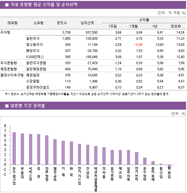 ■ 국내 유형별 평균 수익률 및 순자산액 대유형	소유형	 펀드수 	순자산액		수익률			 					1주일	1개월	1년	연초후 주식형		 3,739 	637,580		3.64 	0.84 	6.41 	14.24  	일반주식	 1,885 	108,809		2.71 	0.70 	5.33 	11.23  	중소형주식	 369 	11,194		2.54 	-0.39 	13.60 	13.69  	배당주식	 297 	29,796		2.02 	1.53 	6.85 	9.83  	K200인덱스	 385 	188,846		3.09 	1.87 	5.38 	12.40  주식혼합형	일반주식혼합	 333 	27,429		1.24 	0.33 	5.86 	7.89  채권혼합형	일반채권혼합	 994 	70,440		1.18 	0.89 	5.62 	5.86  절대수익추구형	채권알파	 376 	10,645		0.22 	0.23 	5.06 	4.51  	시장중립	 110 	1,496		0.36 	0.52 	5.54 	4.47  	공모주하이일드	 148 	8,997		0.10 	0.24 	6.27 	6.07 