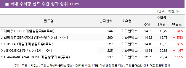 ■ 국내 주식형 펀드 주간 성과 상위 TOP5 펀드명	순자산액	소유형	수익률		 			1주일	1개월	연초후 미래에셋TIGERK게임상장지수(주식)	 144 	기타인덱스	14.23 	19.22 	-6.65  미래에셋TIGERKRX게임K-뉴딜상장지수(주식)	 200 	기타인덱스	14.22 	19.78 	-15.53  KBKBSTAR게임테마상장지수(주식)	 327 	기타인덱스	14.10 	18.76 	-6.15  삼성KODEX게임산업상장지수[주식]	 225 	기타인덱스	13.24 	20.63 	-11.67  NH-AmundiHANAROFnK-게임상장지수(주식)	 137 	기타인덱스	12.82 	20.54 	-11.25 