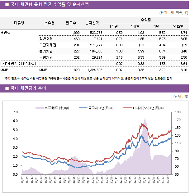 ■ 국내 채권형 유형 평균 수익률 및 순자산액			대유형	소유형	 펀드수 	순자산액	수익률			 				1주일	1개월	1년	연초후 채권형		 1,099 	522,768	0.59 	1.03 	5.52 	3.74  	일반채권	 469 	117,441	0.74 	1.25 	5.78 	3.95  	초단기채권	 201 	271,747	0.08 	0.33 	4.04 	3.39  	중기채권	 227 	104,356	1.30 	1.99 	6.74 	3.46  	우량채권	 202 	29,224	2.18 	3.33 	5.59 	2.50  KAP채권지수(1년종합)				0.07 	0.33 	4.56 	3.64  MMF	MMF	 320 	1,324,525	0.07 	0.32 	3.72 	3.16 				 