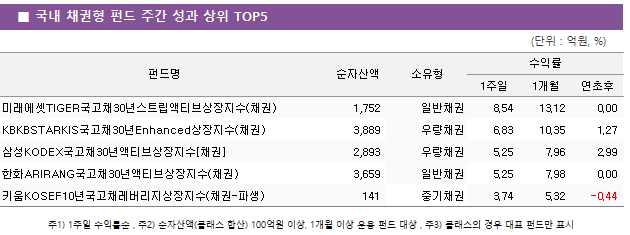 ■ 국내 채권형 펀드 주간 성과 상위 TOP5 펀드명	순자산액	소유형	수익률		 			1주일	1개월	연초후 미래에셋TIGER국고채30년스트립액티브상장지수(채권)	 1,752 	일반채권	8.54 	13.12 	0.00  KBKBSTARKIS국고채30년Enhanced상장지수(채권)	 3,889 	우량채권	6.83 	10.35 	1.27  삼성KODEX국고채30년액티브상장지수[채권]	 2,893 	우량채권	5.25 	7.96 	2.99  한화ARIRANG국고채30년액티브상장지수(채권)	 3,659 	일반채권	5.25 	7.98 	0.00  키움KOSEF10년국고채레버리지상장지수(채권-파생)	 141 	중기채권	3.74 	5.32 	-0.44 