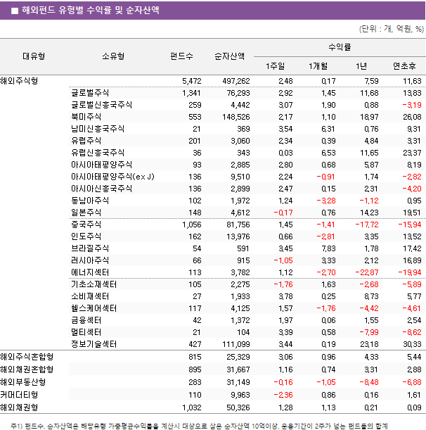 ■ 해외펀드 유형별 수익률 및 순자산액 대유형	소유형	 펀드수 	순자산액	수익률			 				1주일	1개월	1년	연초후 해외주식형		 5,472 	 497,262 	2.48 	0.17 	7.59 	11.63  	글로벌주식	 1,341 	 76,293 	2.92 	1.45 	11.68 	13.83  	글로벌신흥국주식	 259 	 4,442 	3.07 	1.90 	0.88 	-3.19  	북미주식	 553 	 148,526 	2.17 	1.10 	18.97 	26.08  	남미신흥국주식	 21 	 369 	3.54 	6.31 	0.76 	9.31  	유럽주식	 201 	 3,060 	2.34 	0.39 	4.84 	3.31  	유럽신흥국주식	 36 	 343 	0.03 	6.53 	11.65 	23.37  	아시아태평양주식	 93 	 2,885 	2.80 	0.68 	5.87 	8.19  	아시아태평양주식(ex J)	 136 	 9,510 	2.24 	-0.91 	1.74 	-2.82  	아시아신흥국주식	 136 	 2,899 	2.47 	0.15 	2.31 	-4.20  	동남아주식	 102 	 1,972 	1.24 	-3.28 	-1.12 	0.95  	일본주식	 148 	 4,612 	-0.17 	0.76 	14.23 	19.51  	중국주식	 1,056 	 81,756 	1.45 	-1.41 	-17.72 	-15.94  	인도주식	 162 	 13,976 	0.66 	-2.81 	3.35 	13.52  	브라질주식	 54 	 591 	3.45 	7.83 	1.78 	17.42  	러시아주식	 66 	 915 	-1.05 	3.33 	2.12 	16.89  	에너지섹터	 113 	 3,782 	1.12 	-2.70 	-22.87 	-19.94  	기초소재섹터	 105 	 2,275 	-1.76 	1.63 	-2.68 	-5.89  	소비재섹터	 27 	 1,933 	3.78 	0.25 	8.73 	5.77  	헬스케어섹터	 117 	 4,125 	1.57 	-1.76 	-4.42 	-4.61  	금융섹터	 42 	 1,372 	1.97 	0.06 	1.55 	2.54  	멀티섹터	 21 	 104 	3.39 	0.58 	-7.99 	-8.62  	정보기술섹터	 427 	 111,099 	3.44 	0.19 	23.18 	30.33  해외주식혼합형		 815 	 25,329 	3.06 	0.96 	4.33 	5.44  해외채권혼합형		 895 	 31,667 	1.16 	0.74 	3.31 	2.88  해외부동산형		 283 	 31,149 	-0.16 	-1.05 	-8.48 	-6.88  커머더티형		 110 	 9,963 	-2.36 	0.86 	0.16 	1.61  해외채권형		 1,032 	 50,326 	1.28 	1.13 	0.21 	0.09 