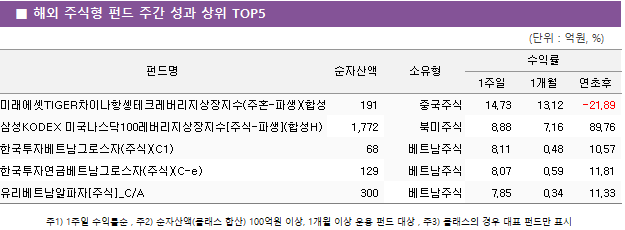 ■ 해외 주식형 펀드 주간 성과 상위 TOP5 펀드명	순자산액	소유형	수익률		 			1주일	1개월	연초후 미래에셋TIGER차이나항셍테크레버리지상장지수(주혼-파생)(합성H)	 191 	중국주식	14.73 	13.12 	-21.89  삼성KODEX 미국나스닥100레버리지상장지수[주식-파생](합성H)	 1,772 	북미주식	8.88 	7.16 	89.76  한국투자베트남그로스자(주식)(C1)	 68 	베트남주식	8.11 	0.48 	10.57  한국투자연금베트남그로스자(주식)(C-e)	 129 	베트남주식	8.07 	0.59 	11.81  유리베트남알파자[주식]_C/A	 300 	베트남주식	7.85 	0.34 	11.33 