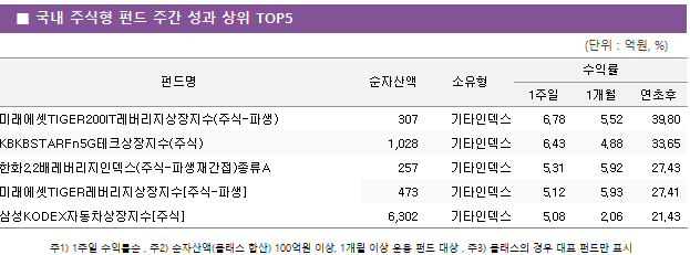 ■ 국내 주식형 펀드 주간 성과 상위 TOP5 펀드명	순자산액	소유형	수익률		 			1주일	1개월	연초후 미래에셋TIGER200IT레버리지상장지수(주식-파생)	 307 	기타인덱스	6.78 	5.52 	39.80  KBKBSTARFn5G테크상장지수(주식)	 1,028 	기타인덱스	6.43 	4.88 	33.65  한화2.2배레버리지인덱스(주식-파생재간접)종류A	 257 	기타인덱스	5.31 	5.92 	27.43  미래에셋TIGER레버리지상장지수[주식-파생]	 473 	기타인덱스	5.12 	5.93 	27.41  삼성KODEX자동차상장지수[주식]	 6,302 	기타인덱스	5.08 	2.06 	21.43 