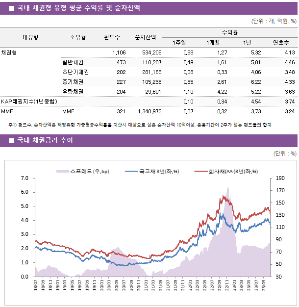 ■ 국내 채권형 유형 평균 수익률 및 순자산액 대유형	소유형	 펀드수 	순자산액	수익률			 				1주일	1개월	1년	연초후 채권형		 1,106 	534,208	0.38 	1.27 	5.32 	4.13  	일반채권	 473 	118,207	0.49 	1.61 	5.81 	4.46  	초단기채권	 202 	281,163	0.08 	0.33 	4.06 	3.48  	중기채권	 227 	105,238	0.85 	2.61 	6.22 	4.33  	우량채권	 204 	29,601	1.10 	4.22 	5.22 	3.63  KAP채권지수(1년종합)				0.10 	0.34 	4.54 	3.74  MMF	MMF	 321 	1,340,972	0.07 	0.32 	3.73 	3.24 