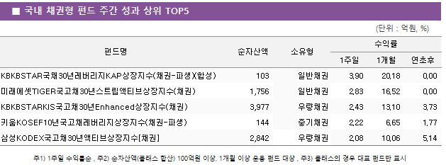 ■ 국내 채권형 펀드 주간 성과 상위 TOP5 펀드명	순자산액	소유형	수익률		 			1주일	1개월	연초후 KBKBSTAR국채30년레버리지KAP상장지수(채권-파생)(합성)	 103 	일반채권	3.90 	20.18 	0.00  미래에셋TIGER국고채30년스트립액티브상장지수(채권)	 1,756 	일반채권	2.83 	16.52 	0.00  KBKBSTARKIS국고채30년Enhanced상장지수(채권)	 3,977 	우량채권	2.43 	13.10 	3.73  키움KOSEF10년국고채레버리지상장지수(채권-파생)	 144 	중기채권	2.22 	6.65 	1.77  삼성KODEX국고채30년액티브상장지수[채권]	 2,842 	우량채권	2.08 	10.06 	5.14 