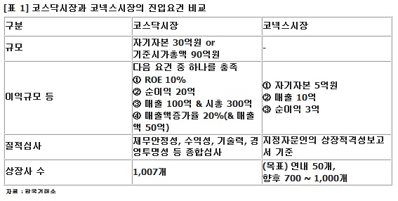 코스닥시장과 코넥스시장의 진입요건 비교
