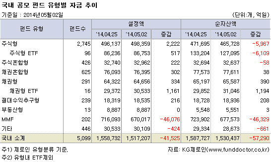 국내 공모 펀드 유형별 자금 추이