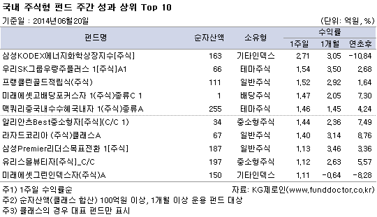 국내 주식형 펀드 주간 성과 상위 TOP10