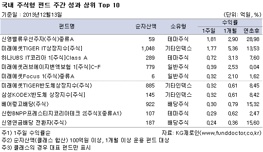 국내 주식형 펀드 주간 성과 상위 Top10
